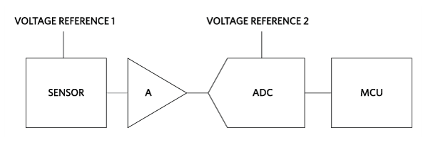 Figure 1. Sensing and measuring unit typical diagram.