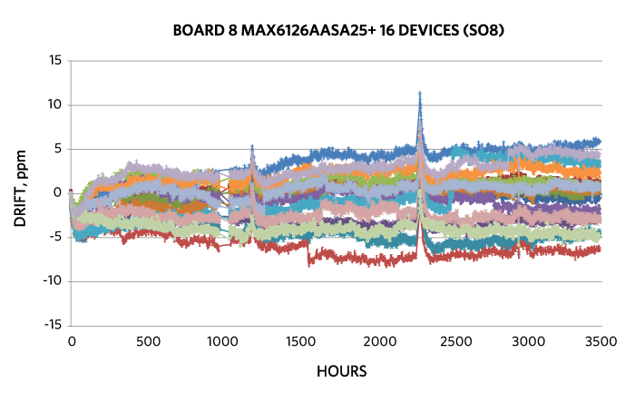 Figure 4. MAX6126A long-term stability test results at 25°C, 40% RH ambient.