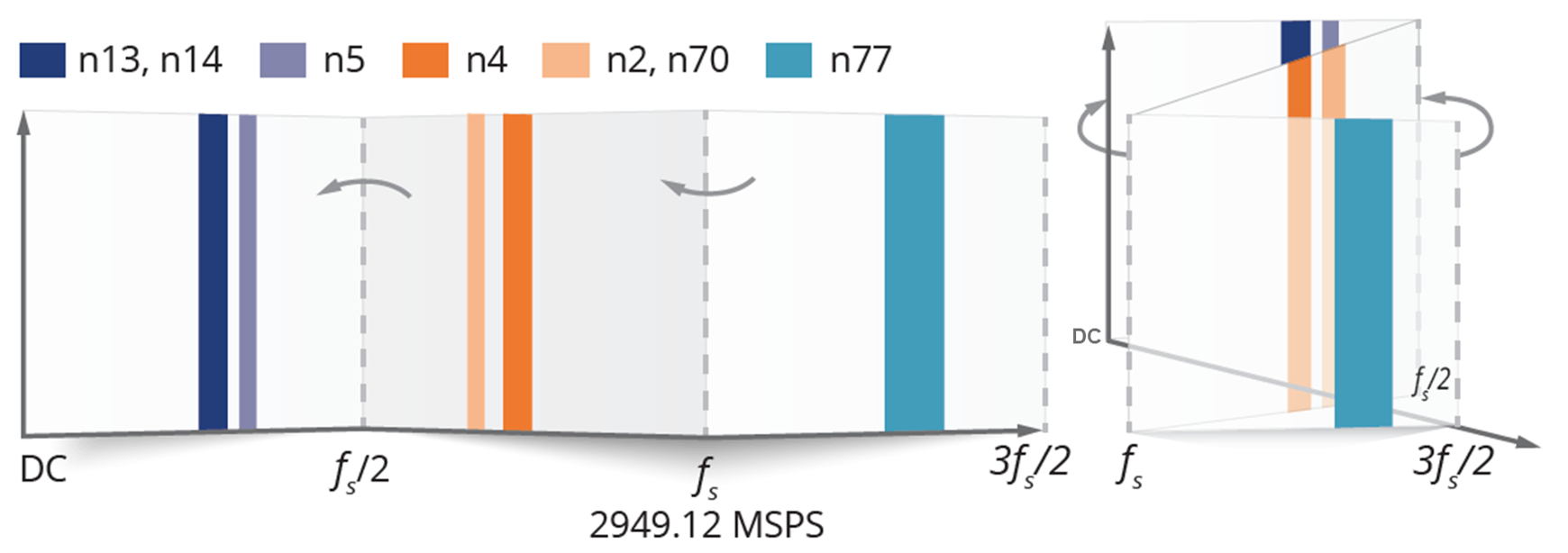 This illustrates spectrum folding back onto the first and second Nyquist zone creating aliases.