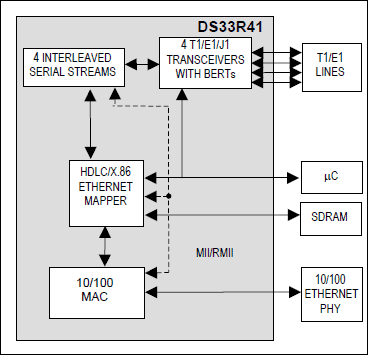 DS33R41：功能框图