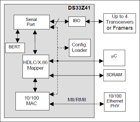 DS33Z41：功能框图