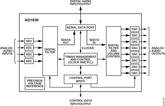 AD1938 Functional Block Diagram