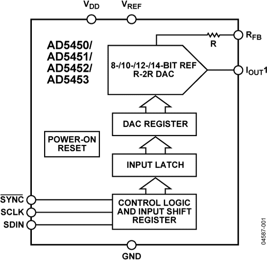 AD5450/AD5451/AD5452/AD5453 Functional Block Diagram