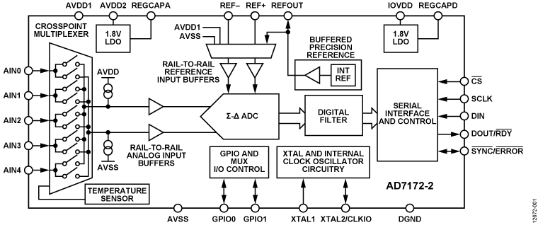 AD7172-2 Functional Block Diagram