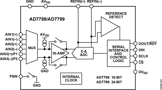 AD7798/AD7799 Functional Block Diagram