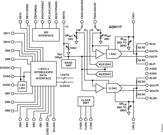 AD9117 Functional Block Diagram
