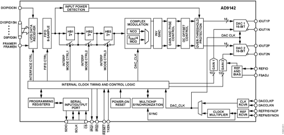 AD9142 Functional Block Diagram