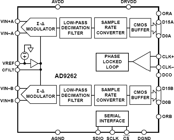 AD9262 Functional Block Diagram
