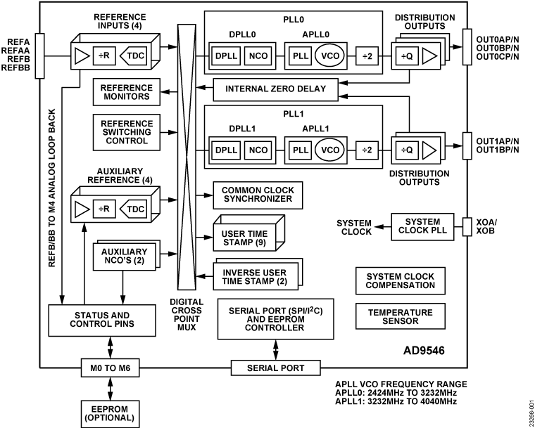 AD9546 Functional Block Diagram