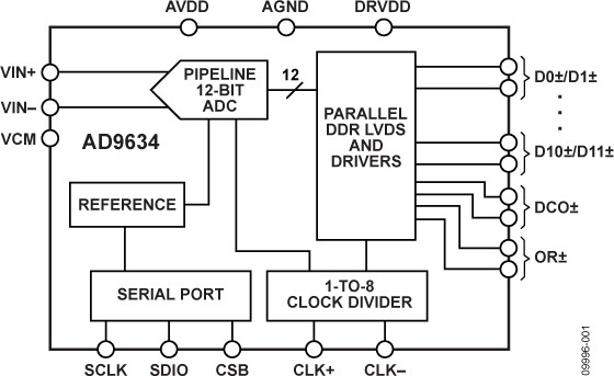 AD9634 Functional Block Diagram