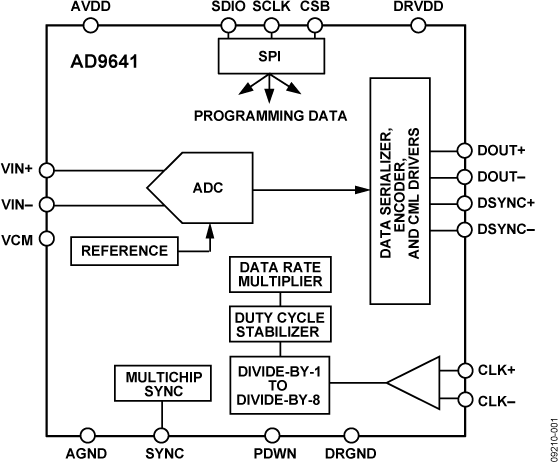 AD9641 Functional Block Diagram
