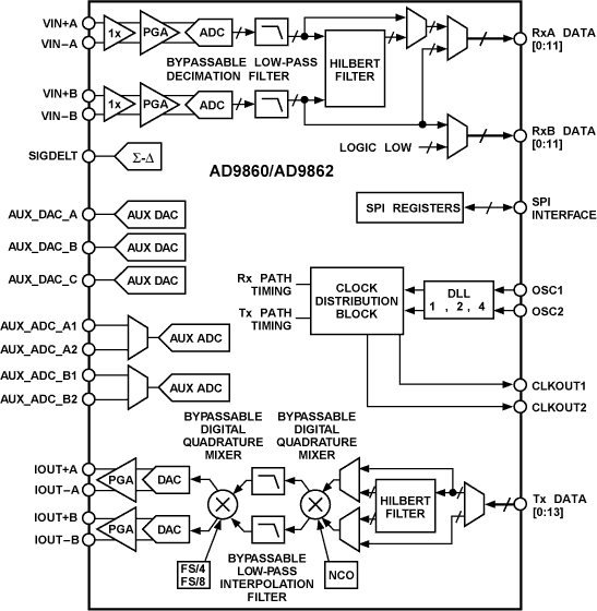AD9860/AD9862 Functional Block Diagram