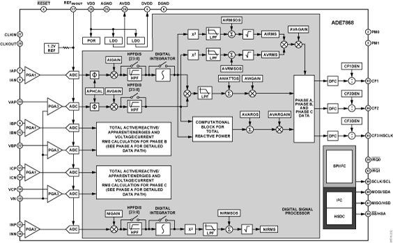 ADE7868 Functional Block Diagram