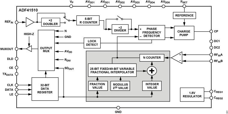 ADF41510 Functional Block Diagram