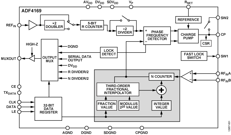 ADF4169 Functional Block Diagram