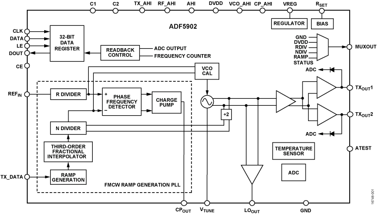 ADF5902 Functional Block Diagram