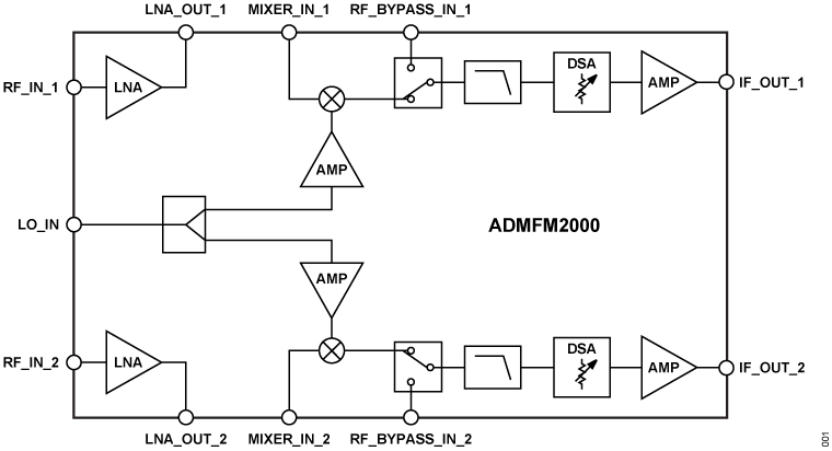 ADMFM2000 Functional Block Diagram