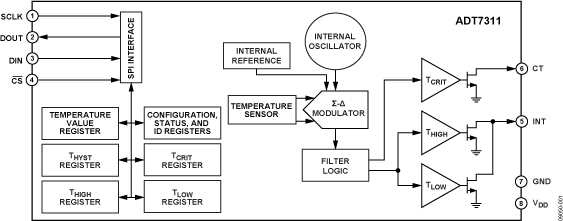 ADT7311 Functional Block Diagram