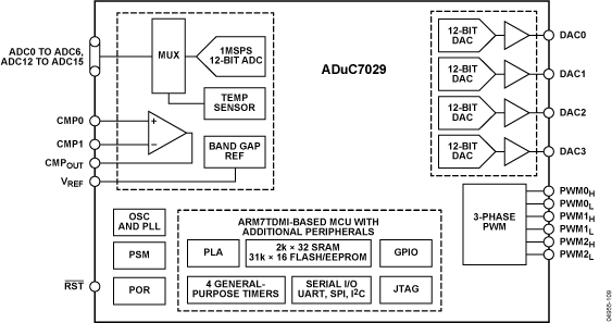 ADUC7029 Functional Block Diagram