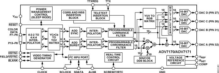 ADV7170/ADV7171 Functional Block Diagram