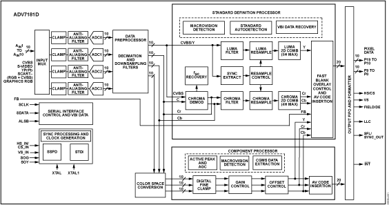 ADV7181D Functional Block Diagram