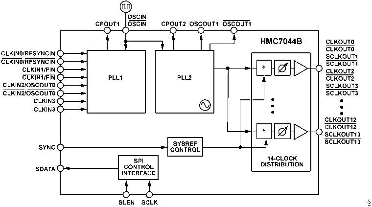 HMC7044B Functional Block Diagram
