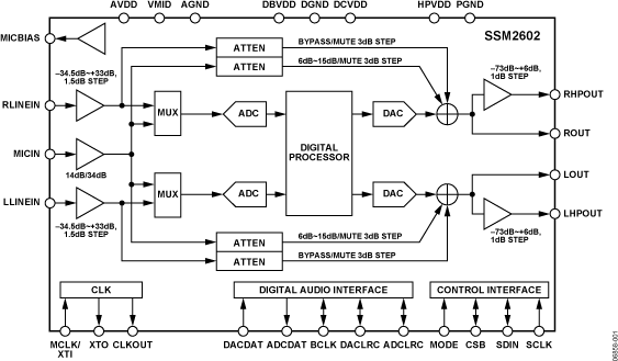 SSM2602 Functional Block Diagram