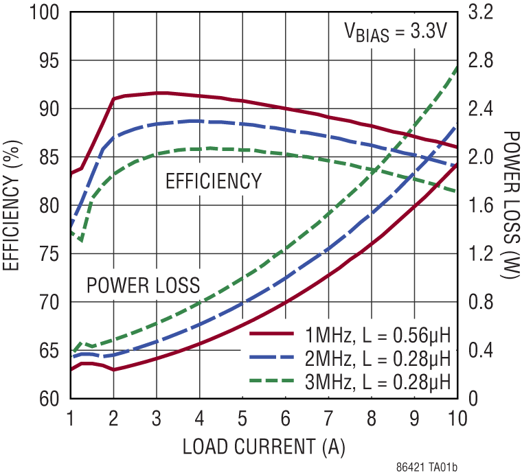 LT8642-1 Performance Graph