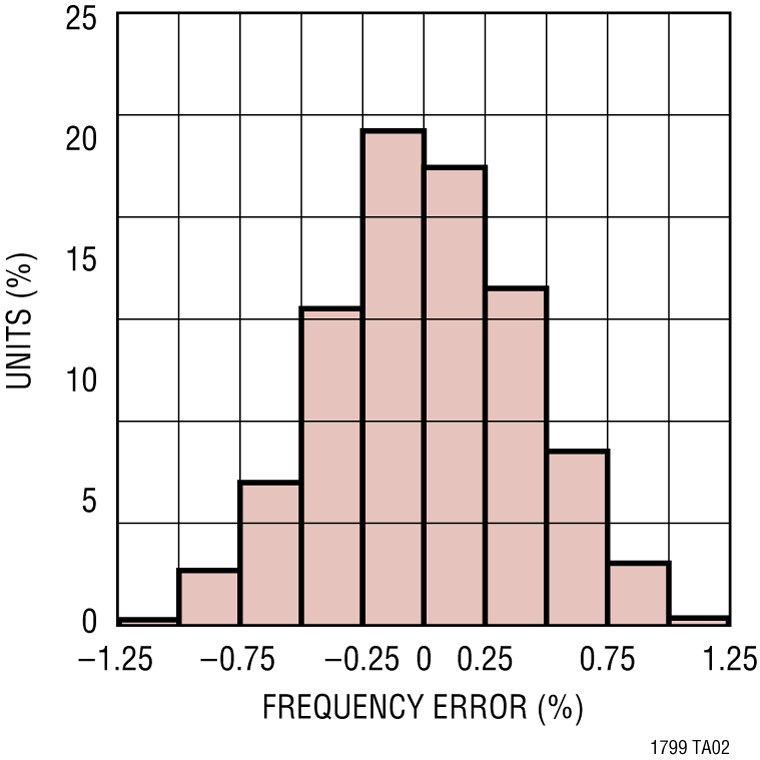 LTC1799 Performance Graph
