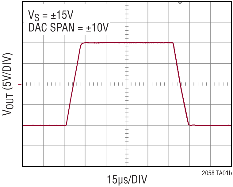 LTC2058 Performance Graph