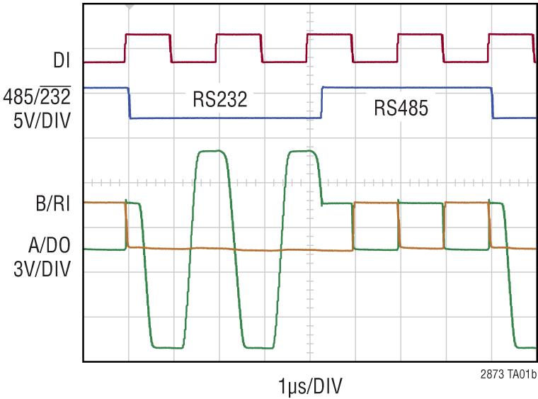 LTC2873 Performance Graph