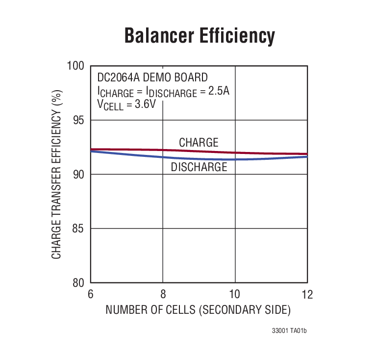 Balancer Efficiency