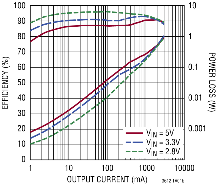 LTC3612 Performance Graph