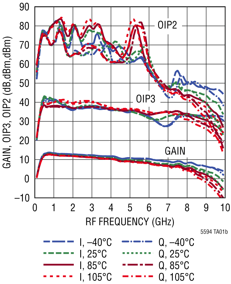 LTC5594 Performance Graph