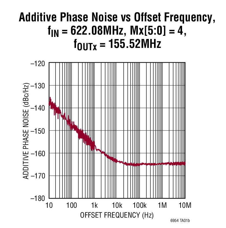 Additive Phase Noise vs Offset Frequency, fIN = 622.08MHz, Mx[5:0] = 4, fOUTx = 155.52MHz