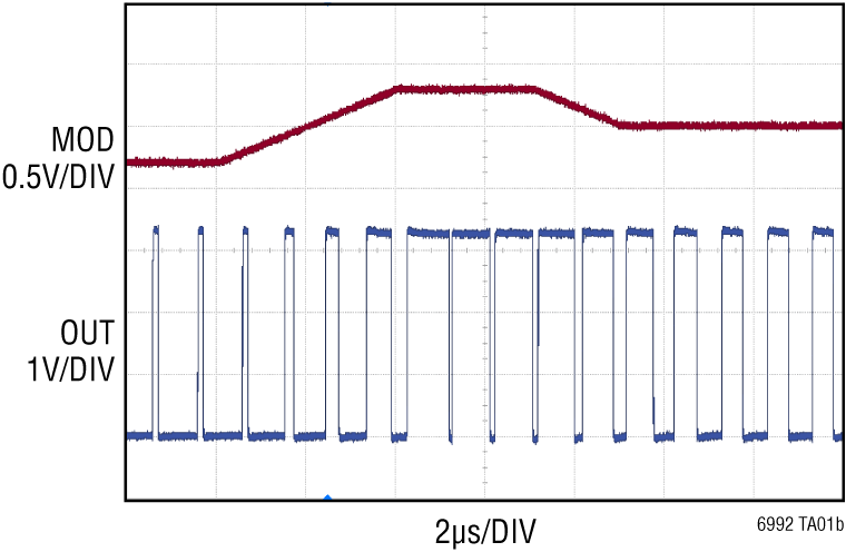 LTC6992-1-6992-2-6992-3-6992-4 Performance Graph
