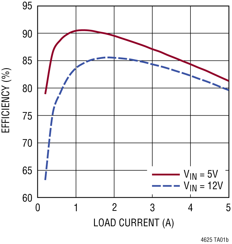 LTM4625 Performance Graph