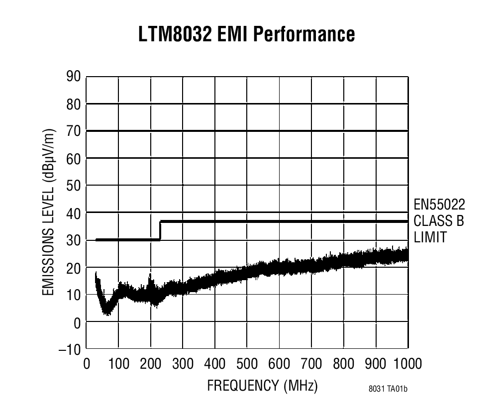 LTM8032 EMI Performance