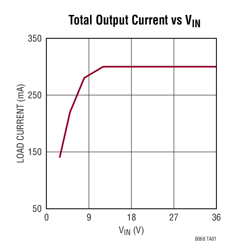 Total Output Current vs VIN