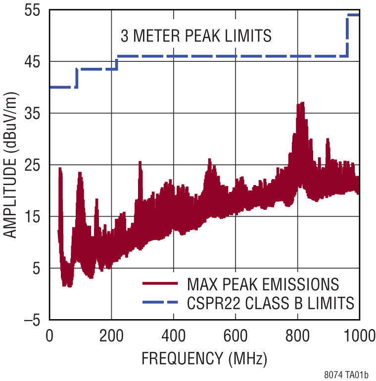 LTM8074 Performance Graph