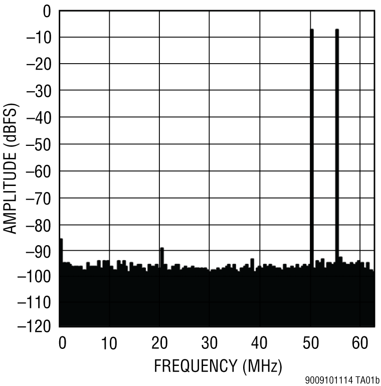 LTM9011-14-9010-14-9009-14 Performance Graph