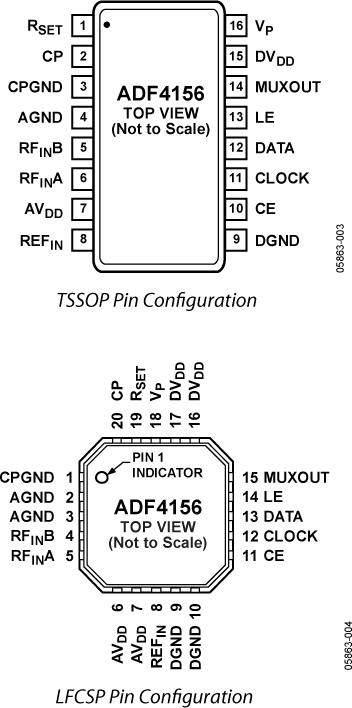 ADF4156 Pin Configuration