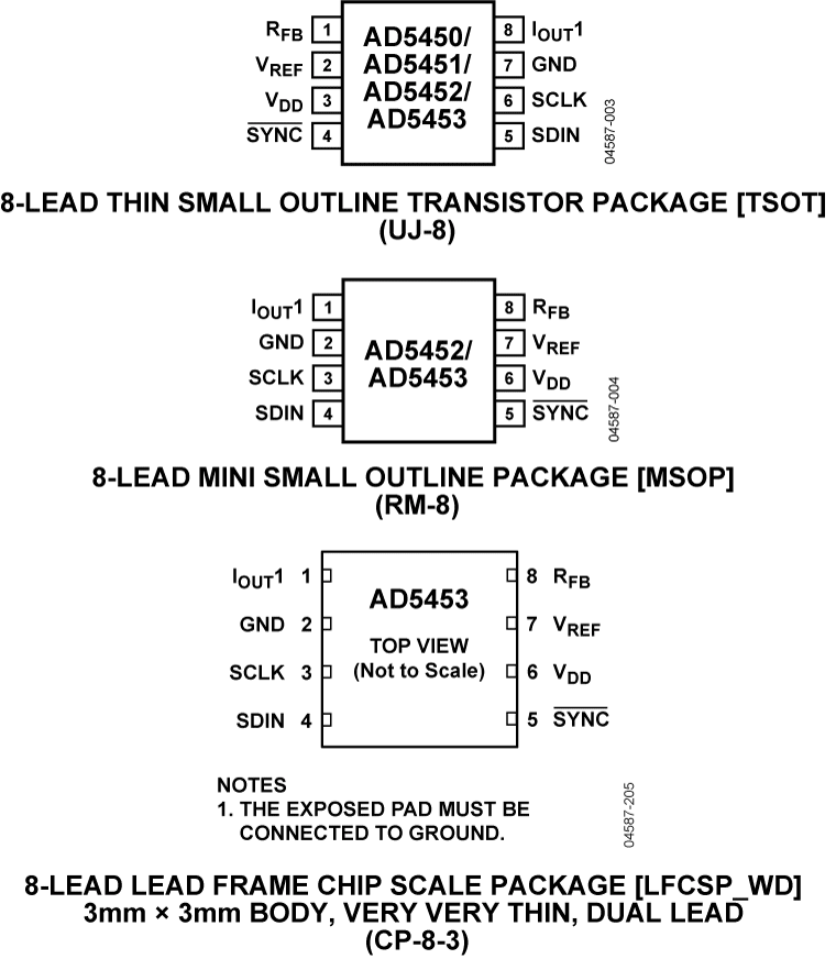 AD5450/AD5451/AD5452/AD5453 Pin Configuration