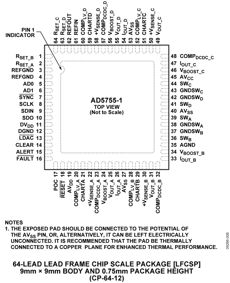 AD5755-1 Pin Configuration