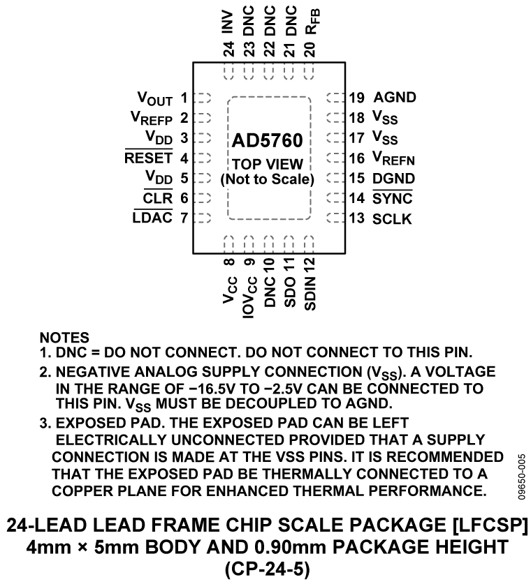 AD5760 Pin Configuration