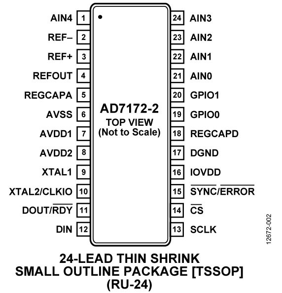 AD7172-2 Pin Diagram