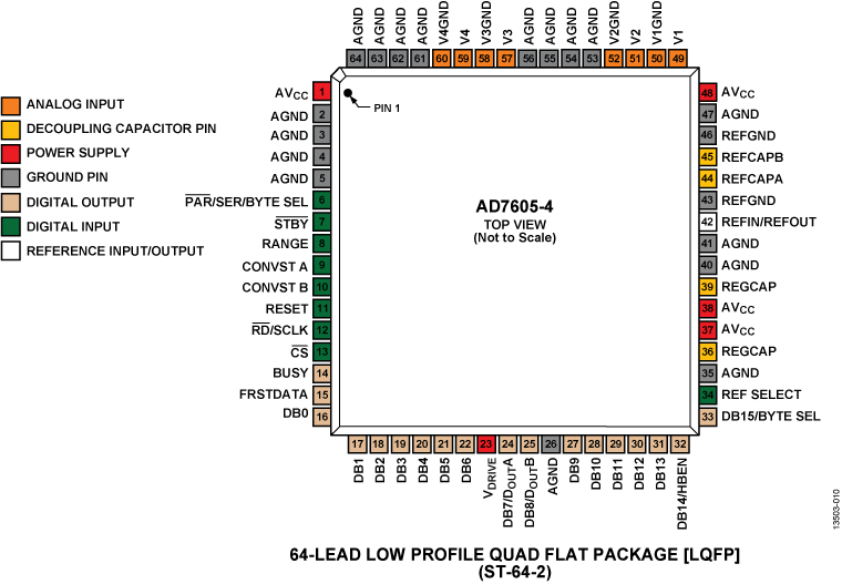 AD7605-4 Pin Configuration