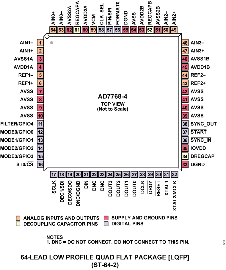AD7768-4 Pin Configuration