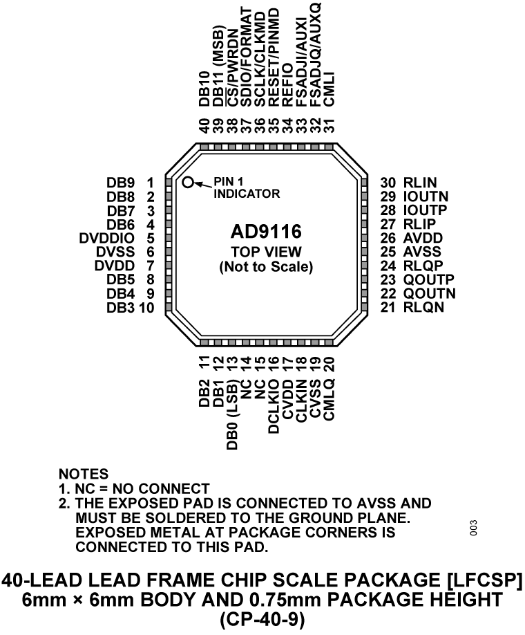 AD9116 Pin Configuration