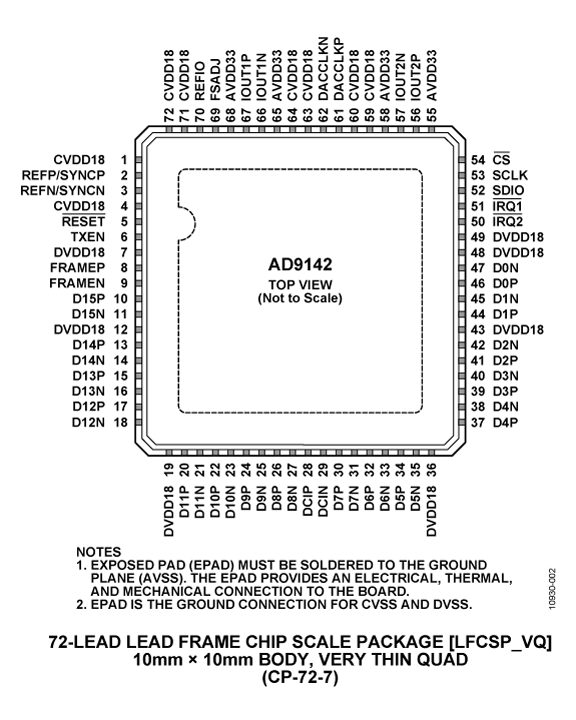 AD9142 Pin Configuration